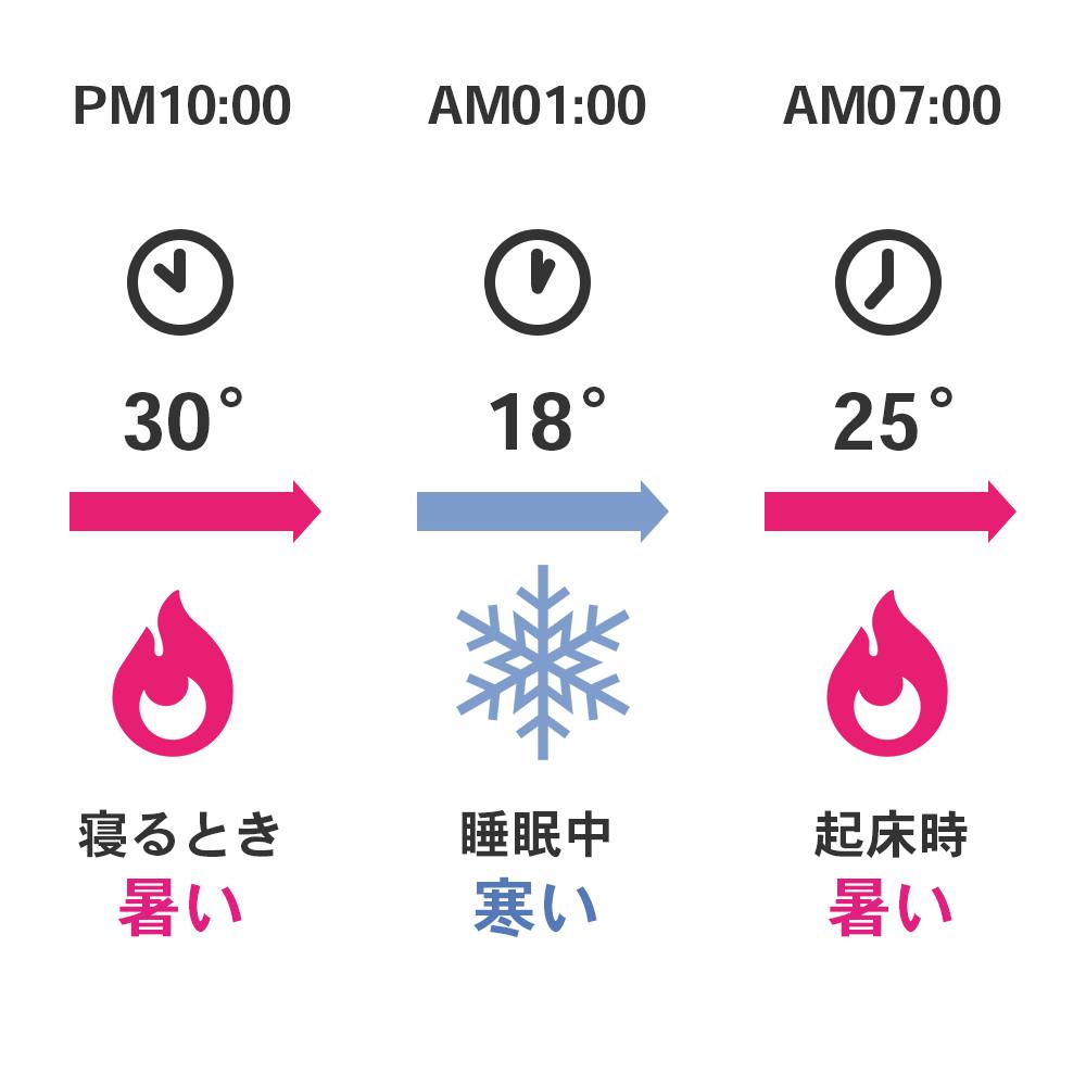 20℃~45℃の温冷水マット。睡眠中の温度スケジュール管理で気持ちよく寝