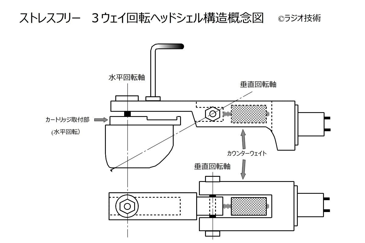 ラジオ技術オリジナル LPカートリッジ用ストレスフリー、3ウェイ回転