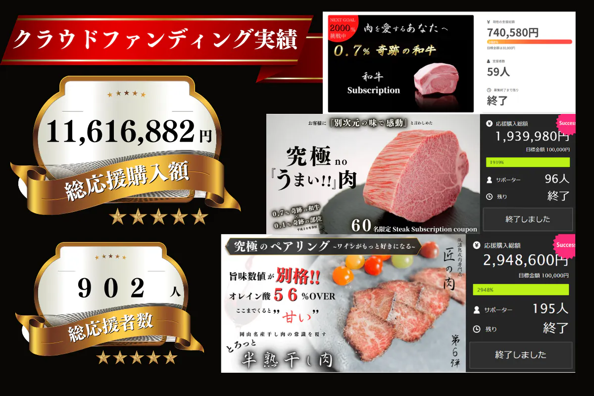 クラウドファンディング実績 総応援金額11616882円 総応援者数 902人