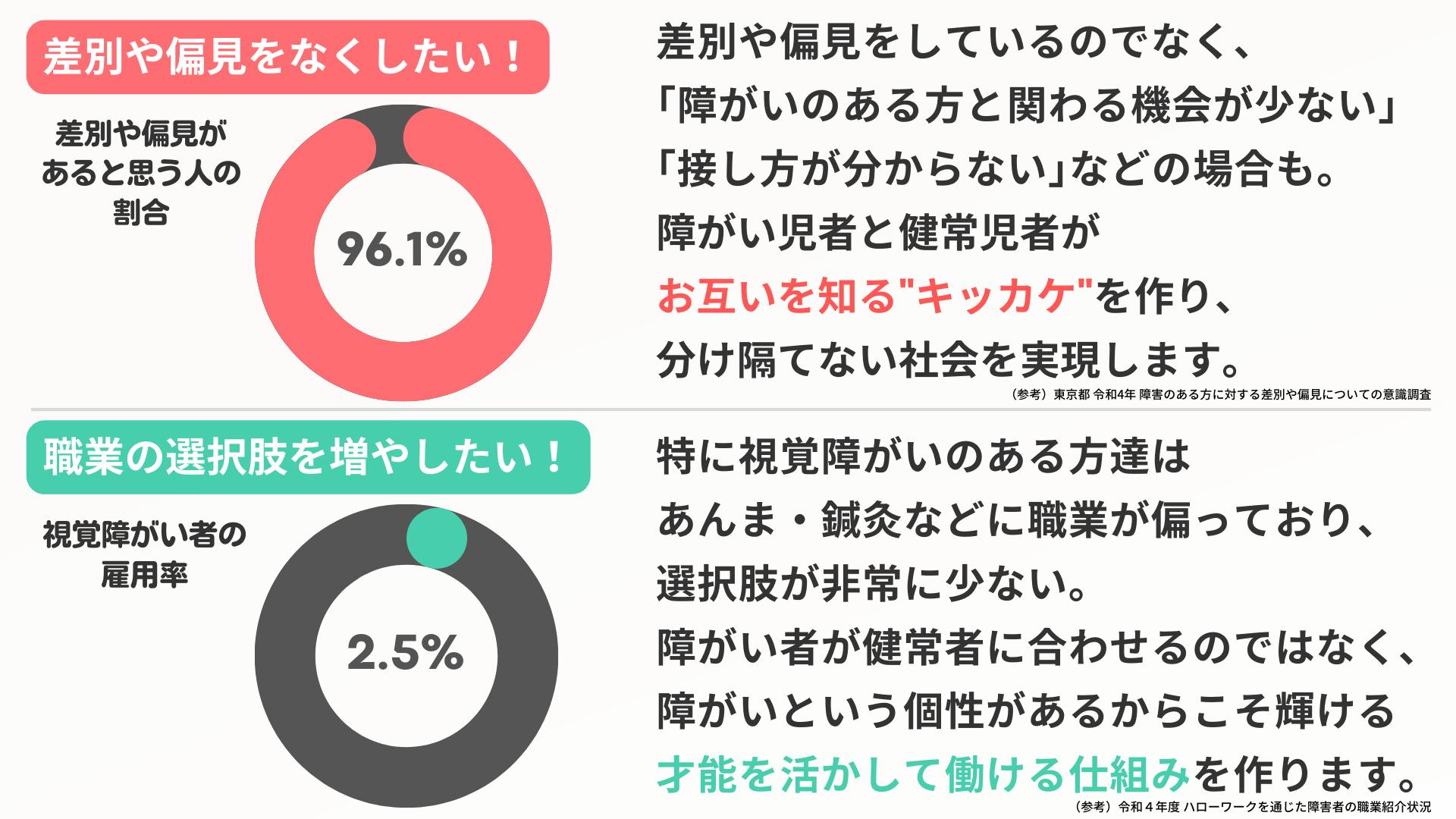 その1障害に関する差別は偏見をなくす。その2障害のある方の職業の選択肢を増やしたい。