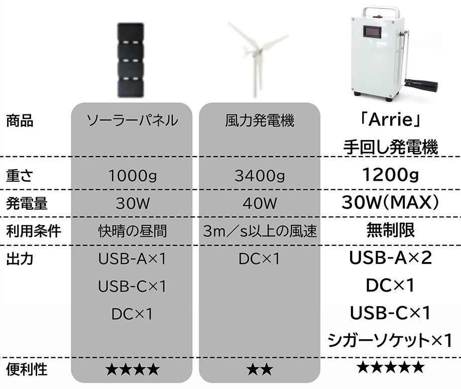 手回し発電機風力発電機 急速充電を搭載・4種類ポート搭載・最大出力30Wポータブル手回し発電機