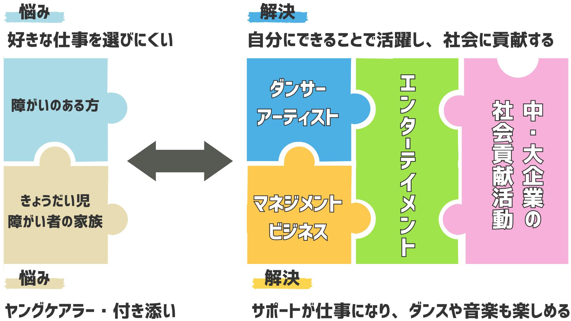 障害のある方は所有の選択肢が少ない。それをエンターテイメントは通して職業の選択肢が増え、社会貢献ができる。家族はヤングキアラや付き添いがエンターテイメントを通してマネジメントビジネスとなり、サポートが仕事になり、ダンスや音楽も楽しめる。