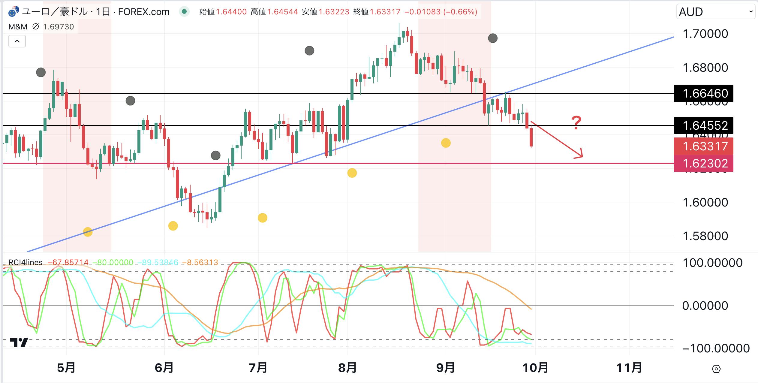 ユーロ豪ドル+290pips ドル円は押し目買いがヒット、ストップを切り上げます。 CAMPFIREコミュニティ