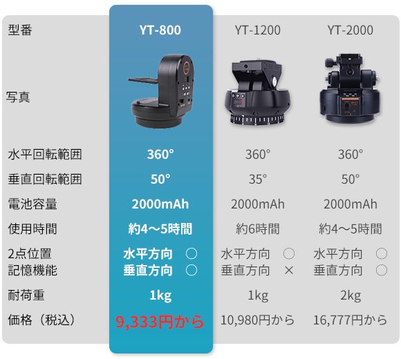 パノラマ＆タイムラプス＆動画をスムーズに撮影可能な電動雲台ZiFonYT