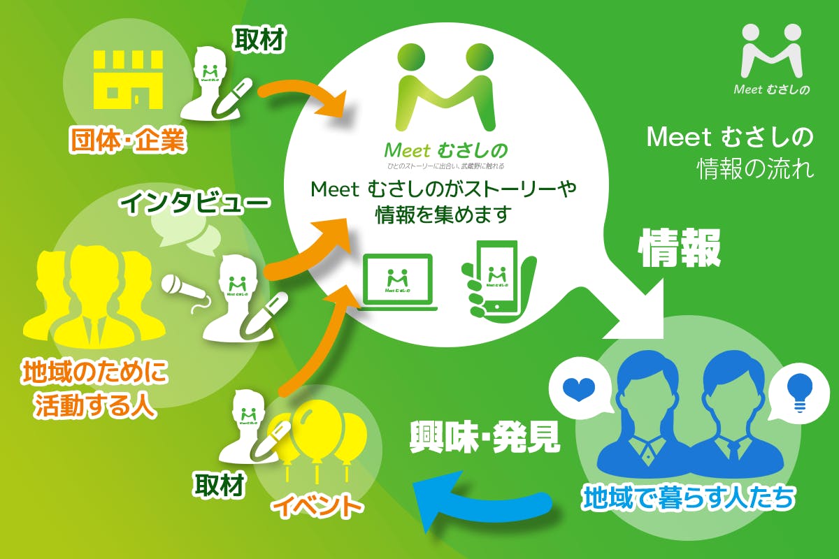 地域活動をしている人たちにスポットライトを当てるwebメディアを作りたい Campfire キャンプファイヤー 地域活動をしている人たちにスポットライトを当てるwebメディアを作りたい Campfire キャンプファイヤー