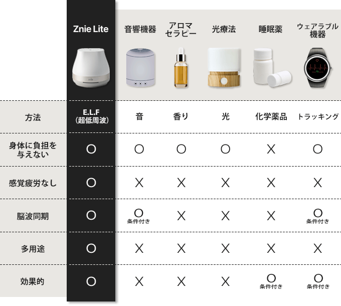 快適な睡眠空間へと導く最新デバイス｜Znie Lite