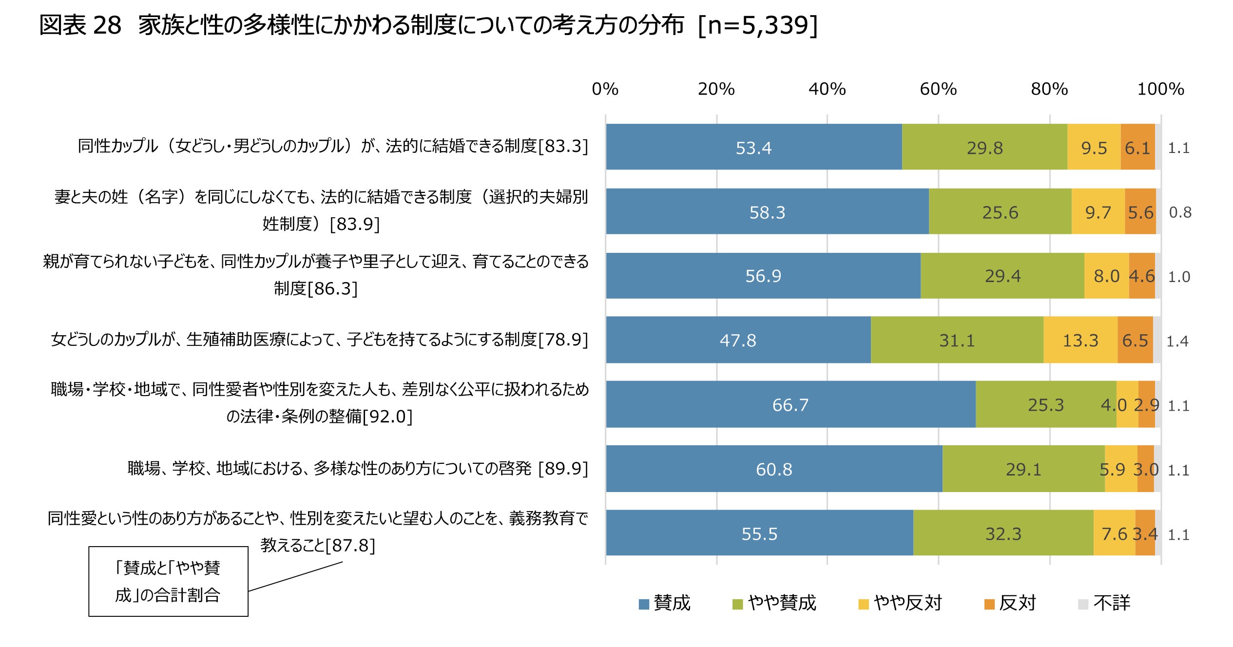 2023年10月27日公表の法政大学/国立社会保障・人口問題研究所による調査では、選択的夫婦別姓の賛成率は83.9%に