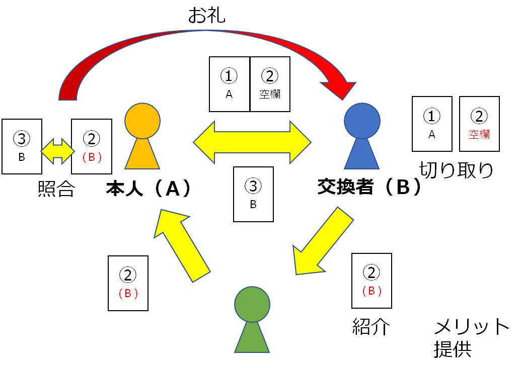 紹介を連れてくる魔法の名刺 Reサイクル Tm 名刺 を広めたい Campfire キャンプファイヤー