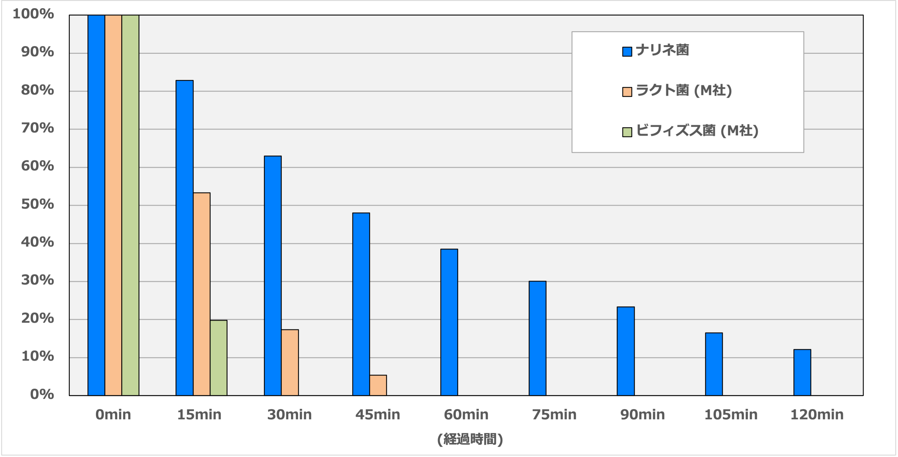 ナリネ菌の耐酸性に関するグラフ