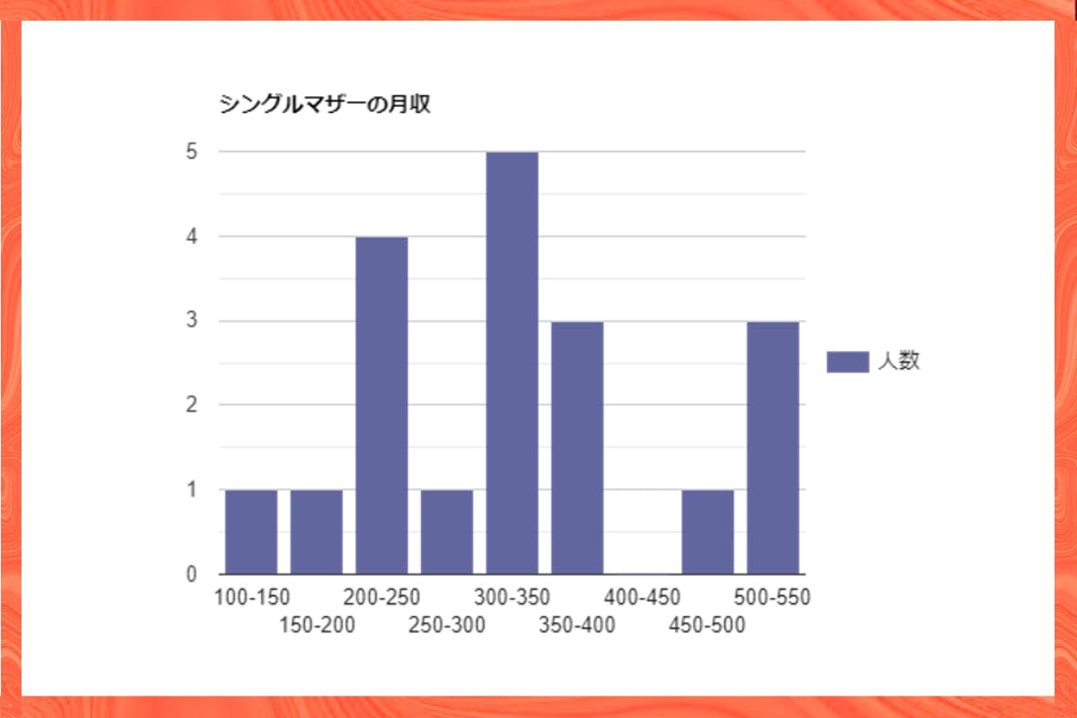支援シングルマザーの平均月収は300-350GHS。一般ガーナ市民の平均以下。