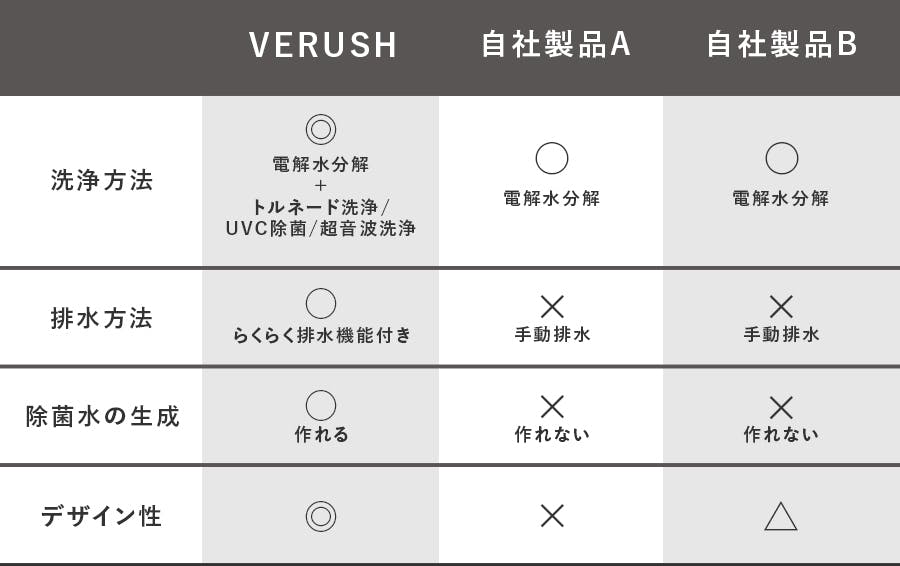 次世代の食洗器VERUSH】「水だけ」で農薬・細菌除去！1回0.5円の