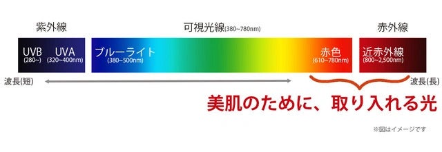 LEDマスクと同じ波長！更に新機能を搭載、たった40gいつでもサッと美顔