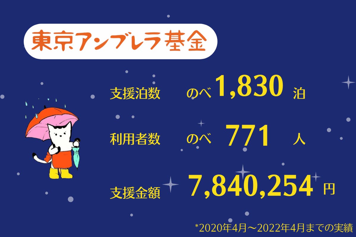 【東京アンブレラ基金】支援泊数：のべ1830泊、利用者数：のべ771人、支援金額：7840254円 *2020年4月〜2022年4月までの実績