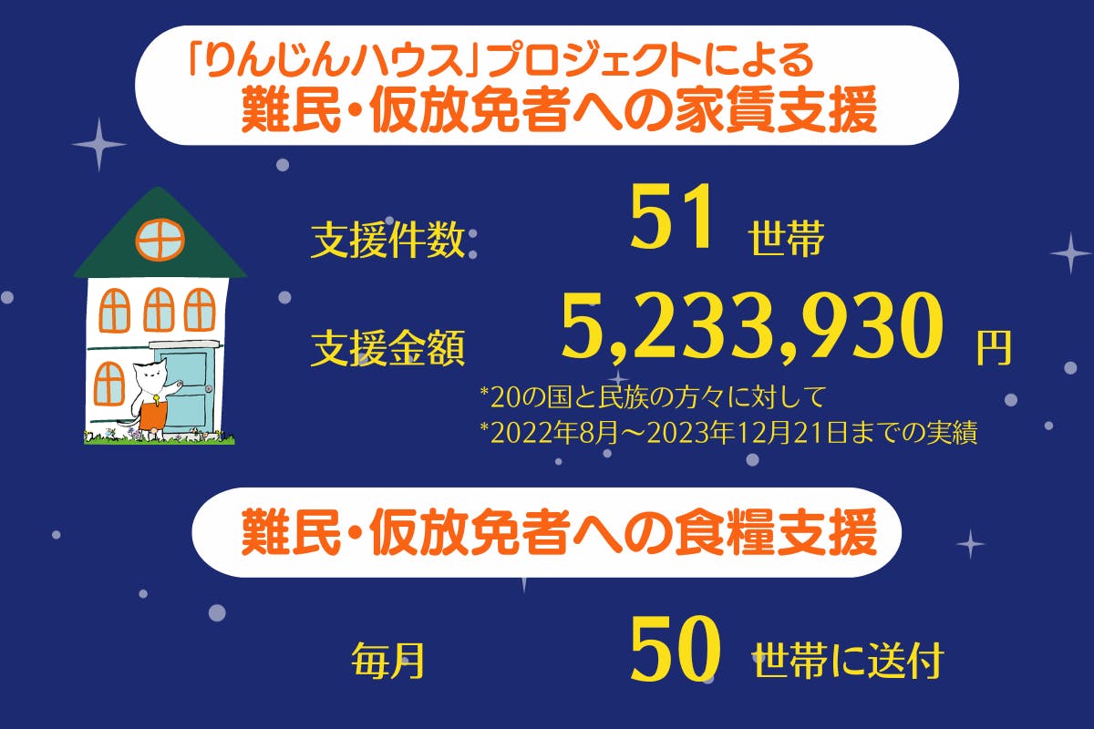 【「りんじんハウス」プロジェクトによる難民・仮放免者への家賃支援】支援件数：51世帯、支援金額：5233930円 *20の国と民族の方に対して *2022年8月〜2023年12月21日までの実績 【難民・仮放免者への食糧支援】毎月：50世帯に送付