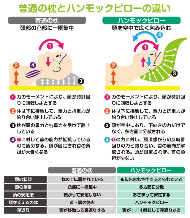 肩こり・不眠を救う！頭を空中で支える枕「ハンモックピローLight（α）」 - CAMPFIRE (キャンプファイヤー)