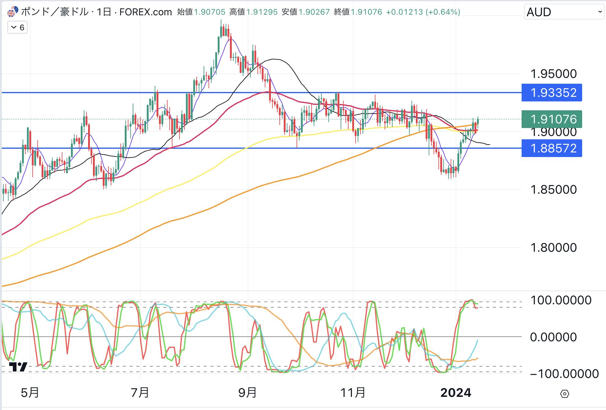 ポンド豪ドルを成行注文へ CAMPFIREコミュニティ