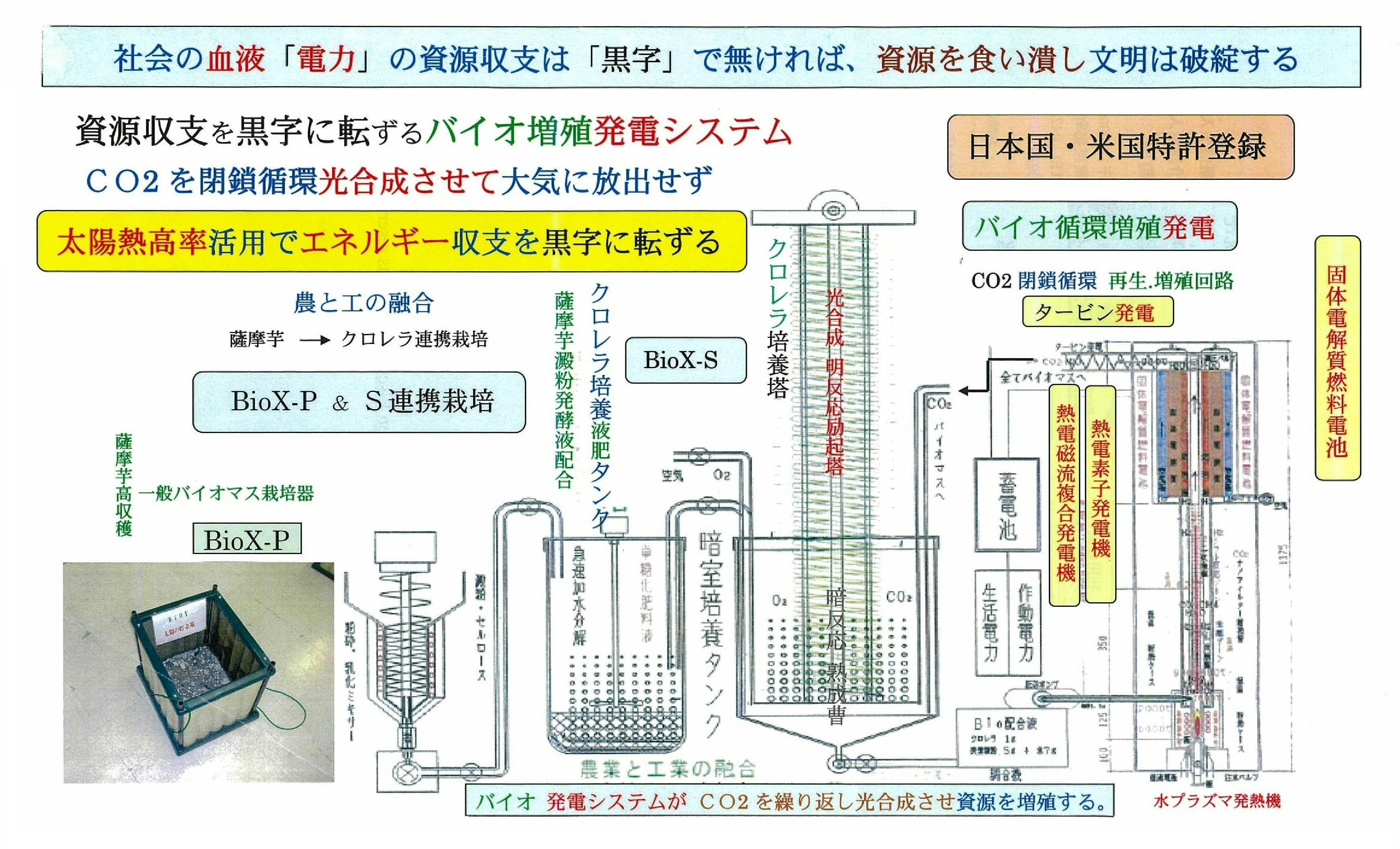 温暖化は 循環しない化石燃料co2が原因 生態植物co2循環発電が是を 解決 Campfire キャンプファイヤー