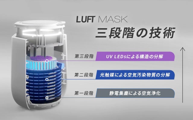 花粉もブロック！新鮮な空気を持ち歩こう、極小空気清浄機「LUFT MASK