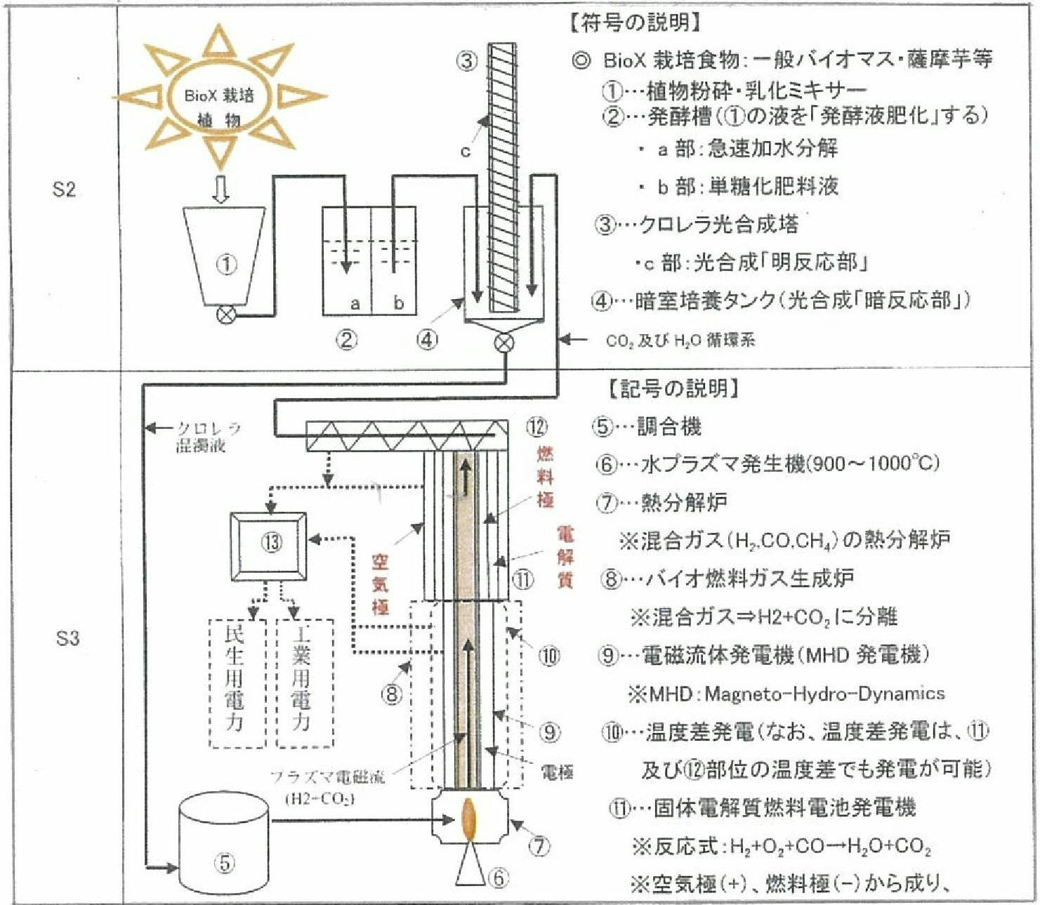 温暖化は 循環しない化石燃料co2が原因 生態植物co2循環発電が是を 解決 Campfire キャンプファイヤー