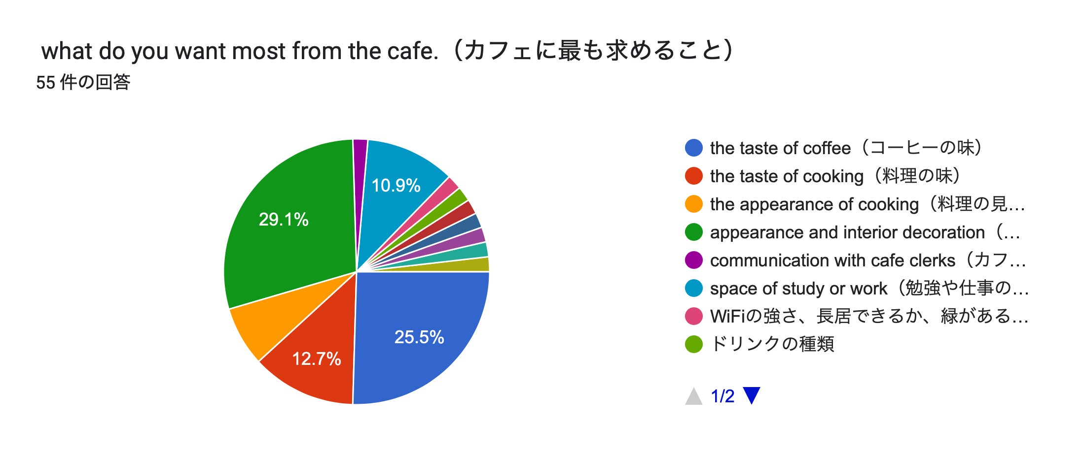 フォームの回答のグラフ。質問のタイトル: what do you want most from the cafe.（カフェに最も求めること）。回答数: 55 件の回答。