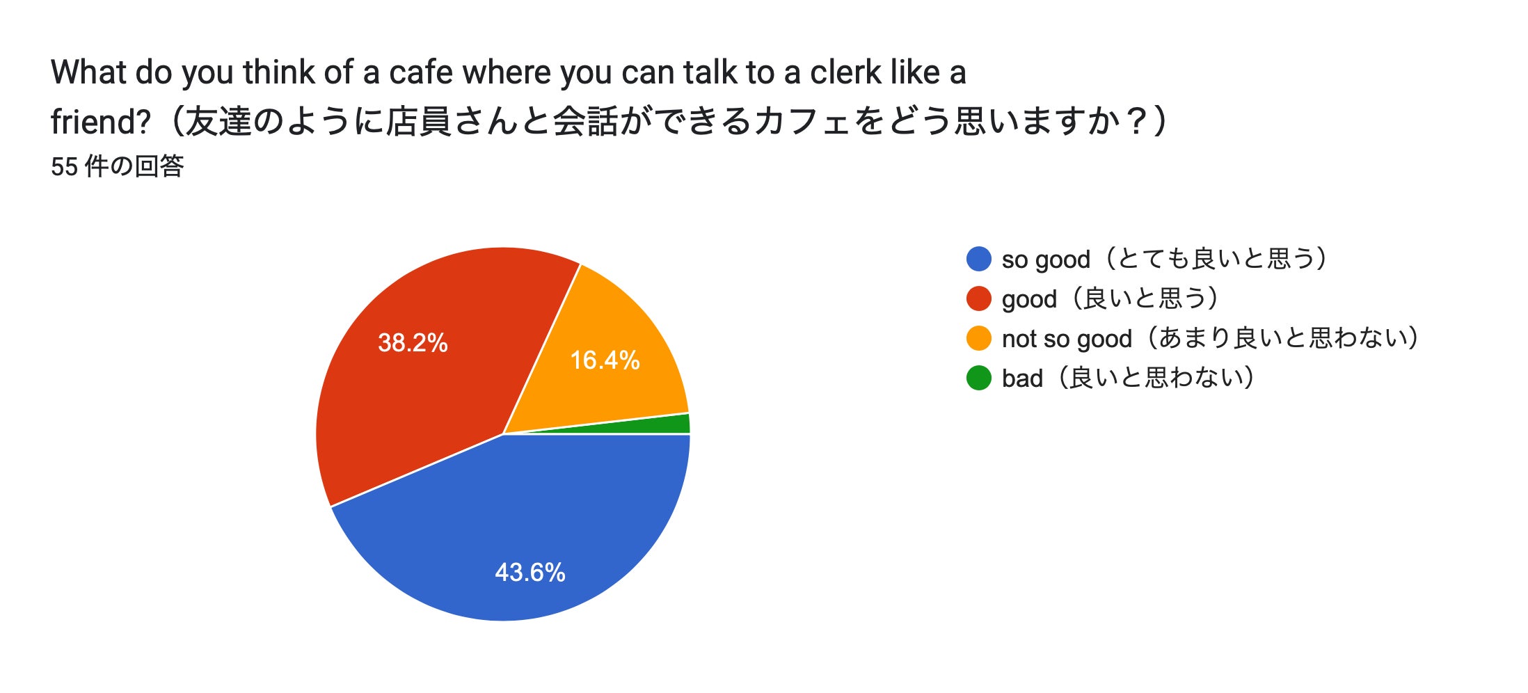 フォームの回答のグラフ。質問のタイトル: What do you think of a cafe where you can talk to a clerk like a friend?(友達のように店員さんと会話ができるカフェをどう思いますか?)。回答数: 55 件の回答。