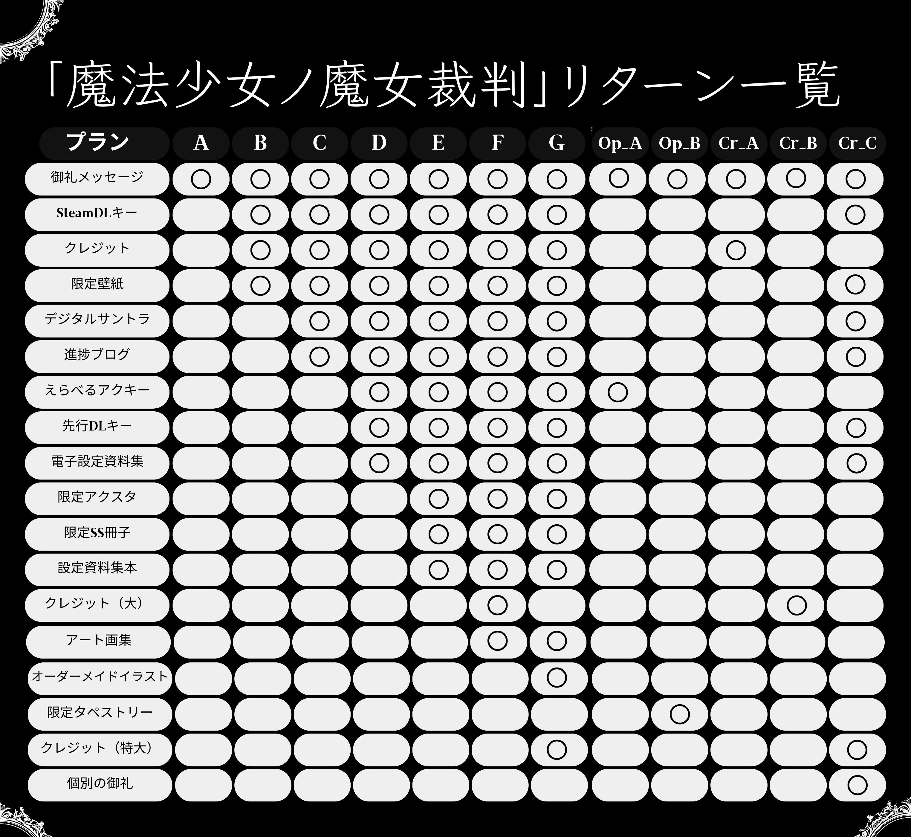 d*7様 魔法少女ノ魔女裁判 設定資料集 クラウドファンディング リターン