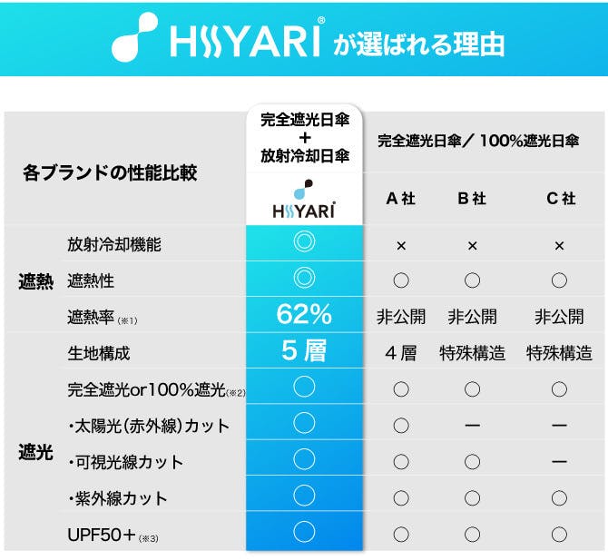 パッと1秒自動開閉！熱中症/紫外線対策と豪雨にも対応。完全遮光