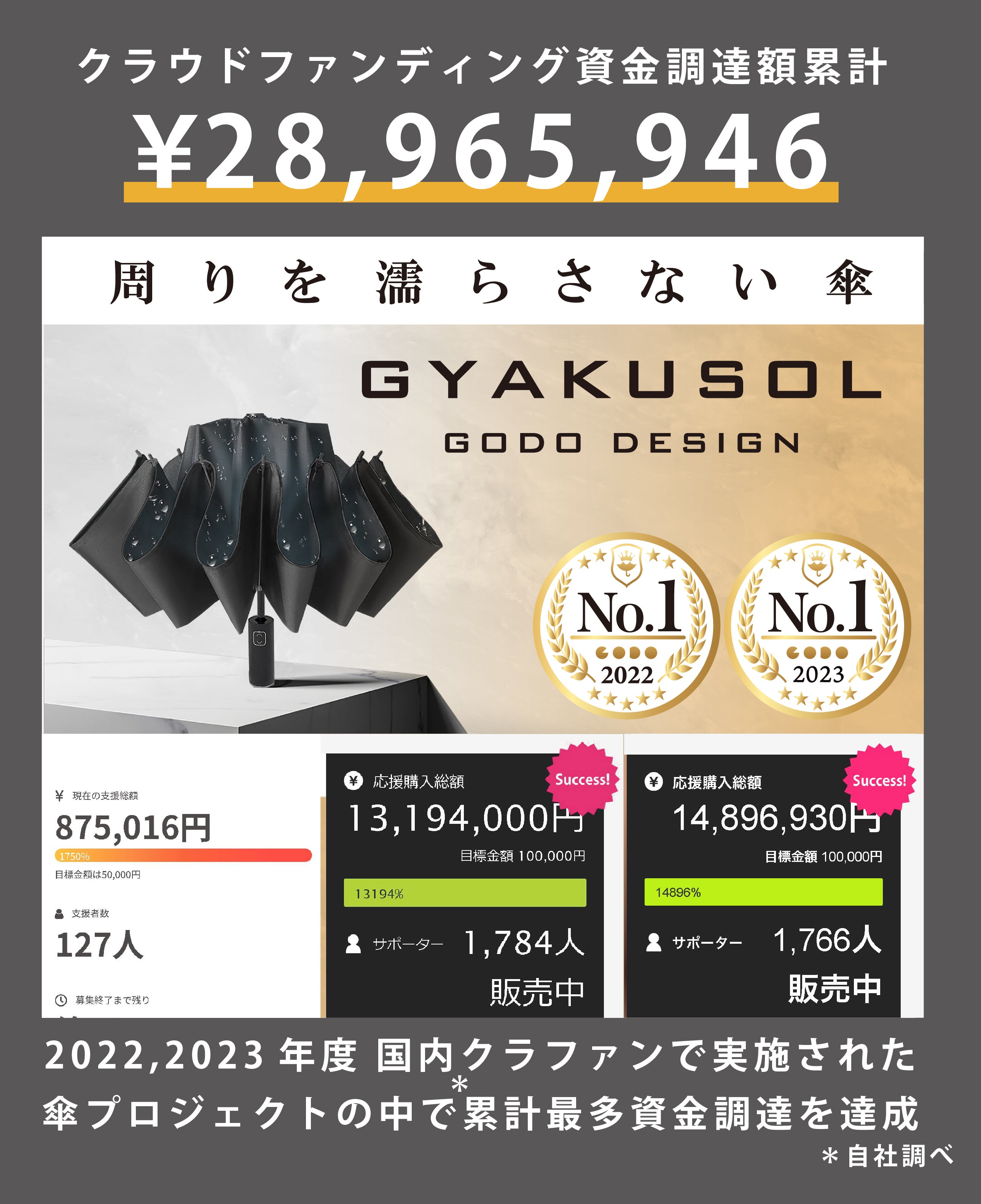 周りを濡らさない傘 『GYAKUSOL2.0』 逆さ折り畳み傘の最新版
