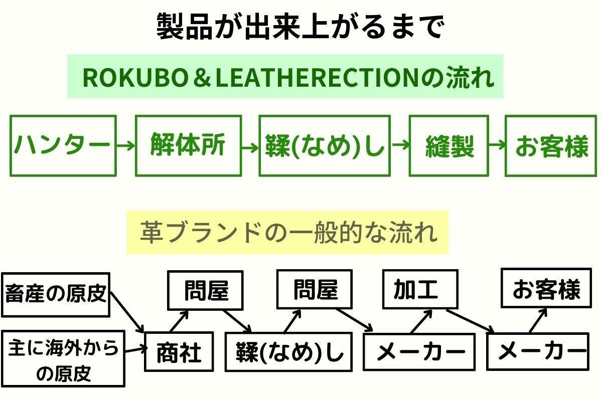 製品が出来上がるまで