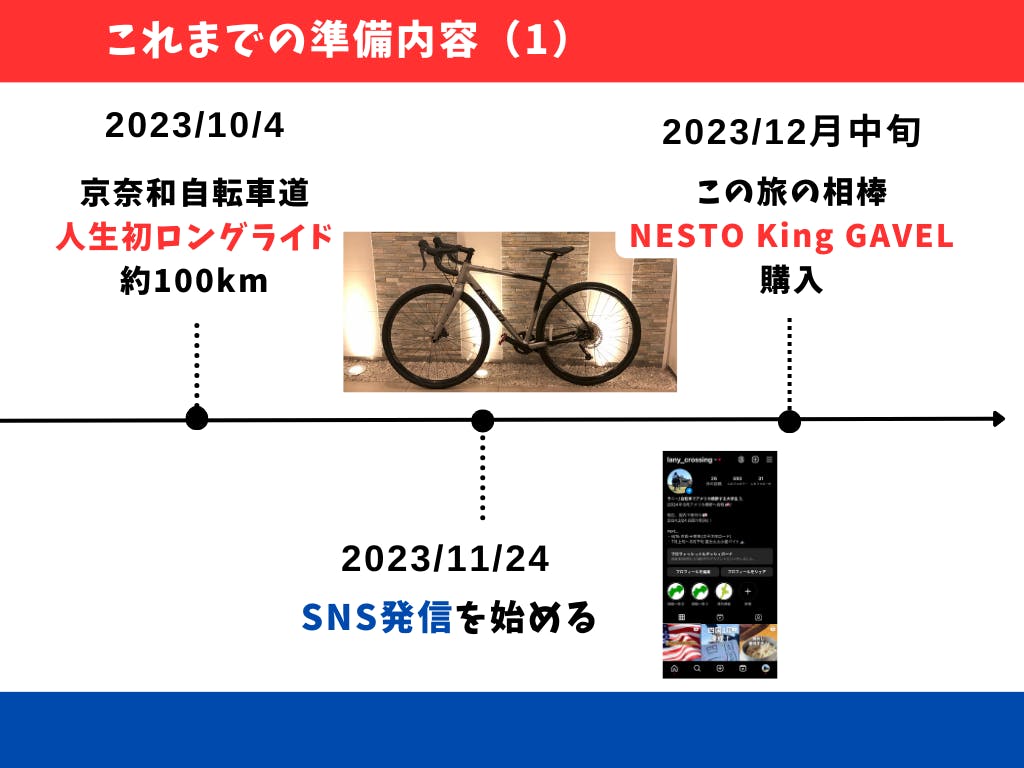 アメリカ自転車横断2024」～ 海外未経験大学生 6