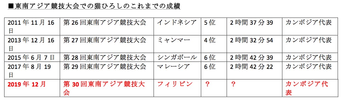 猫ひろし最後の 東南アジア大会 横断幕にあなたのメッセージを記載しよう Campfire キャンプファイヤー