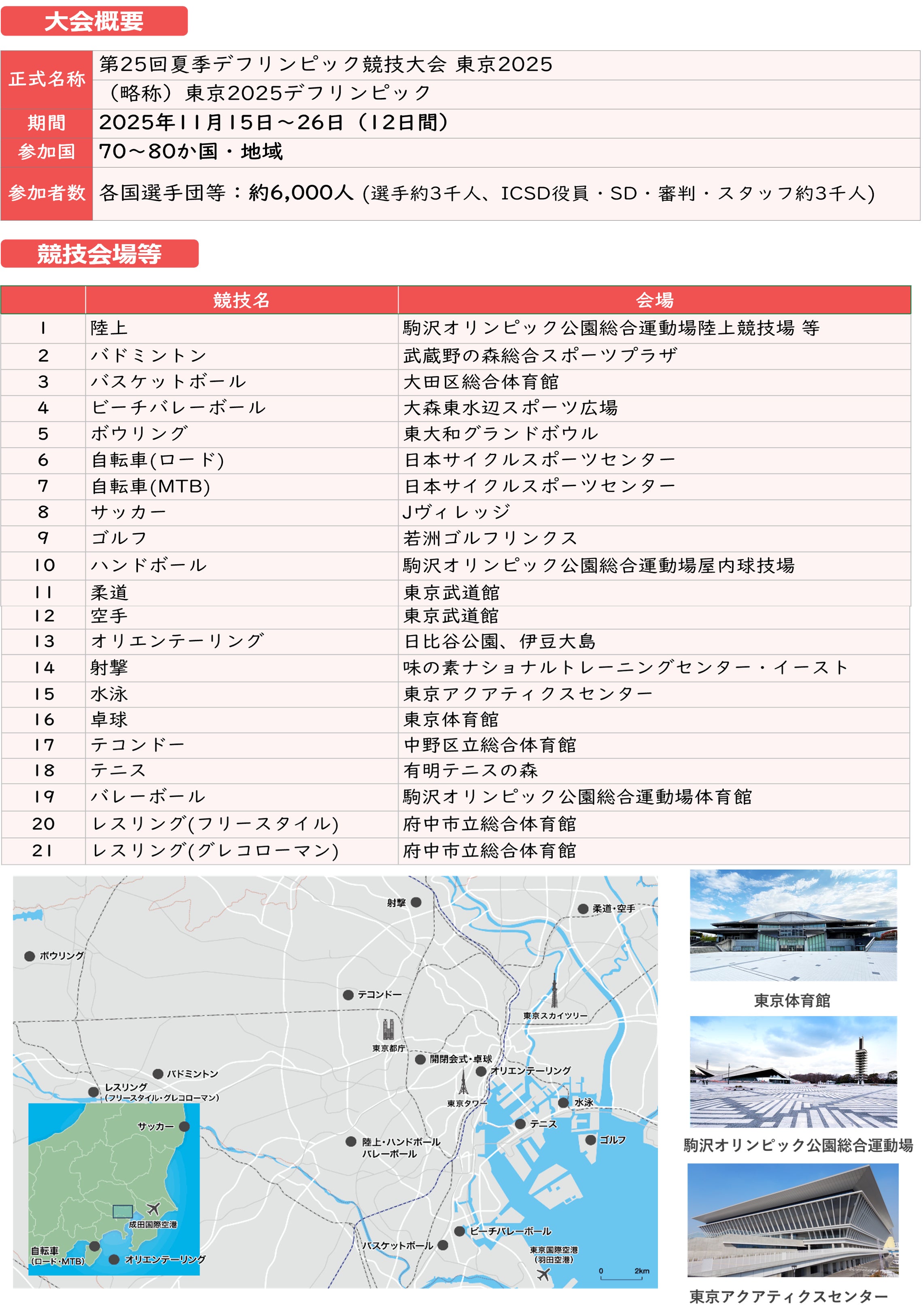 各国選手団等:約6,000人 (選手約3千人、ICSD役員・SD・審判・スタッフ約3千人) 1 陸上 駒沢オリンピック公園総合運動場 陸上競技場 等 2 バドミントン武蔵野の森総合スポーツプラザ 3バスケットボール 大田区総合体育館 4 ビーチバレーボール 大森東水辺スポーツ広場 5ボウリング 東大和グランドボウル 6 自転車(ロード) 日本サイクルスポーツセンター 7 自転車(MTB) 日本サイクルスポーツセンター 8 サッカー Jヴィレッジ 9 ゴルフ 若洲ゴルフリンクス 10 ハンドボール 駒沢オリンピック公園総合運動場 屋内球技場 11 柔道 東京武道館 12 空手 東京武道館 13 ,オリエンテーリング 日比谷公園、伊豆大島 14 射撃 味の素ナショナルトレーニングセンター ・イースト 15 ,水泳 東京アクアティクスセンター 16 卓球 東京体育館 17 テコンドー 中野区立総合体育館 18 テニス 有明テニスの森 19バレーボール 駒沢オリンピック公園総合運動場 体育館 20 レスリング (フリースタイル) 府中市立総合体育館 21 レスリング (グレコローマン) 府中市立総合体育館