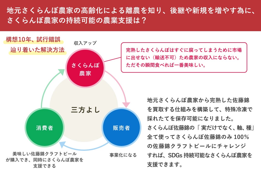 さくらんぼ農家だから出来る山形県産佐藤錦を使った贅沢なクラフト