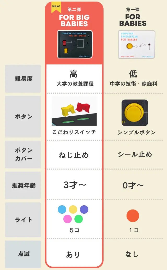 子どもが夢中！CPUの仕組みを直感的に学べる、米国発のアタラシイ知育