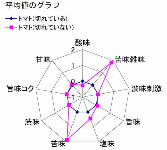 切れ味で味が変わる、新・文化包丁『kireaji』で家庭の味に革命を