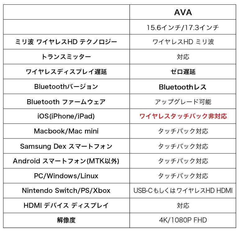 次世代！ ミリ波で繋ぐ最大25mゼロラグワイヤレスHDタッチモニター