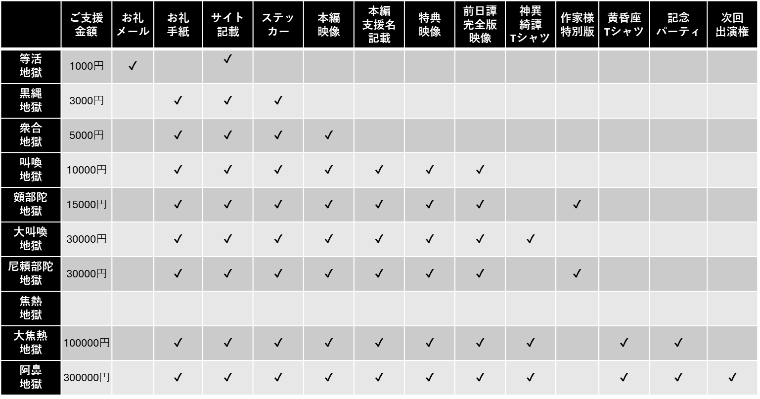 各ご支援コースに含まれる返礼品を一覧にした表です。