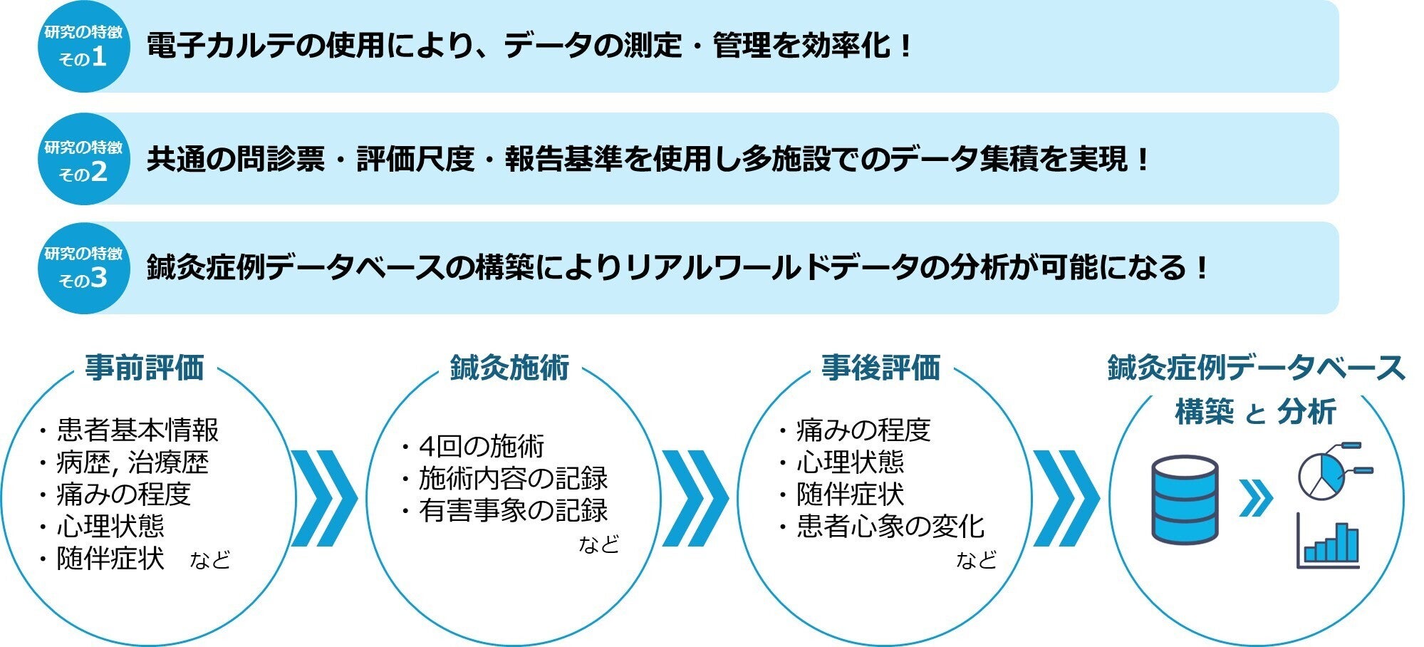 電子カルテシステムを活用して開業鍼灸院での「鍼灸症例データベース