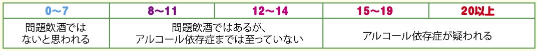 AUDITスコアの説明、8以上は問題飲酒