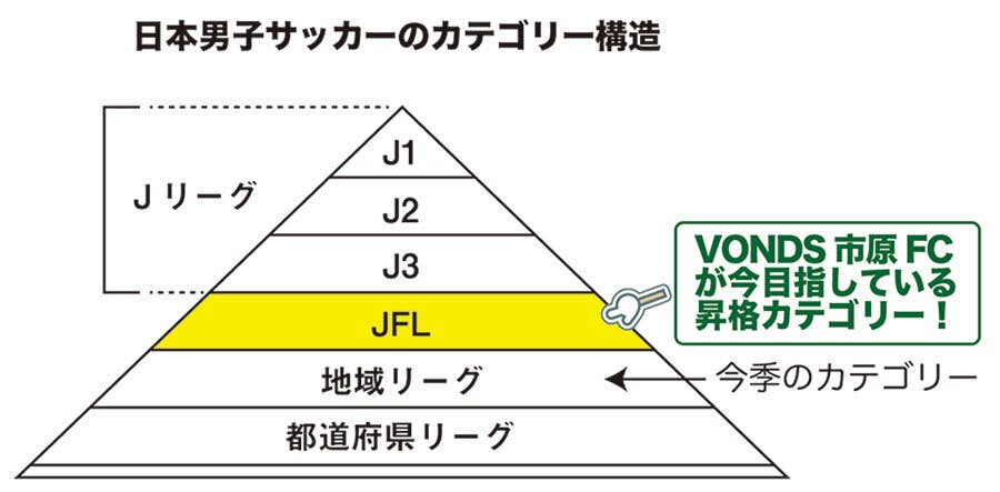 台風で遠征費が不足しています Vonds市原のjfl昇格に力を貸してください Campfire キャンプファイヤー 台風で遠征費が不足しています Vonds市原のjfl昇格に力を貸してください Campfire キャンプファイヤー