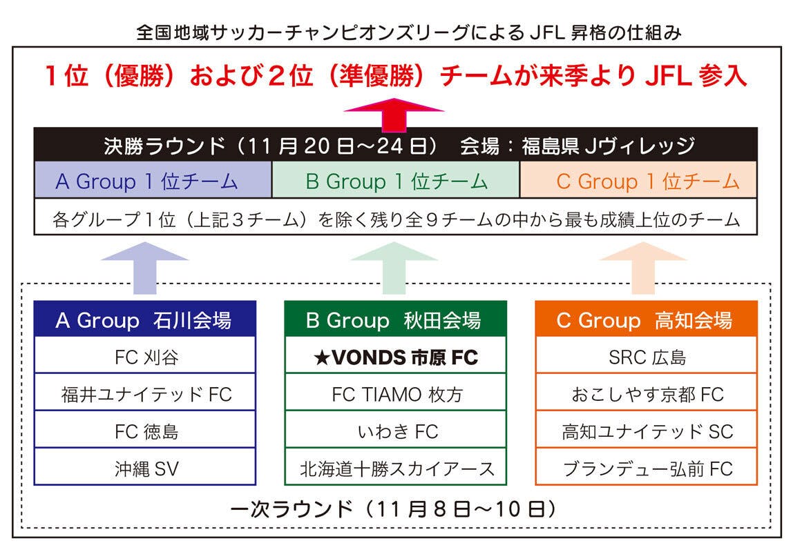 台風で遠征費が不足しています Vonds市原のjfl昇格に力を貸してください Campfire キャンプファイヤー 台風で遠征費が不足しています Vonds市原のjfl昇格に力を貸してください Campfire キャンプファイヤー