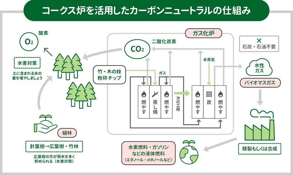 水素・発電・液体燃料】竹や樹木から水素を工業的に大量生産させる特許
