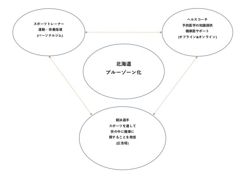 ブルーゾーン計画 ヘルス スポーツトレーナーの経営者を目指すアスリート Campfire キャンプファイヤー