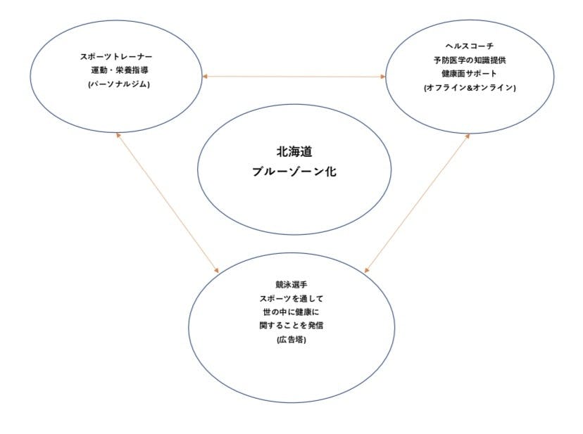 ブルーゾーン計画 ヘルス スポーツトレーナーの経営者を目指すアスリート Campfire キャンプファイヤー ブルーゾーン計画 ヘルス スポーツトレーナーの経営者を目指すアスリート Campfire キャンプファイヤー