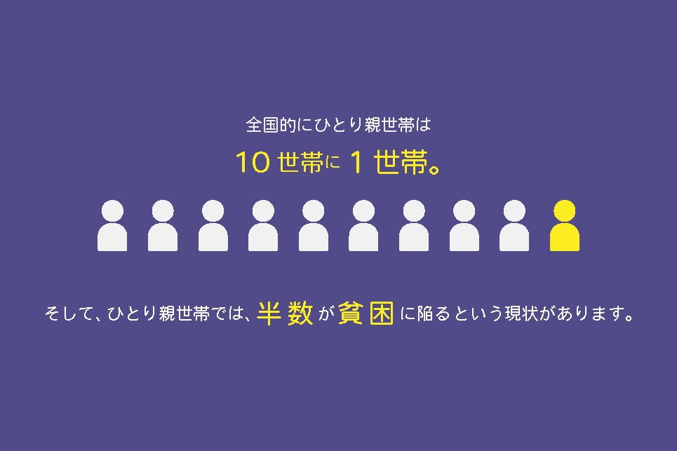 ひとり親は10世帯に1人、半数が貧困に陥ることを示す図