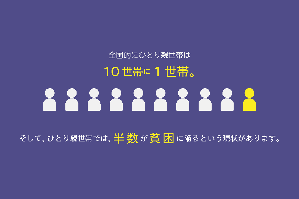 ひとり親は10世帯に1人、半数が貧困に陥ることを示す図