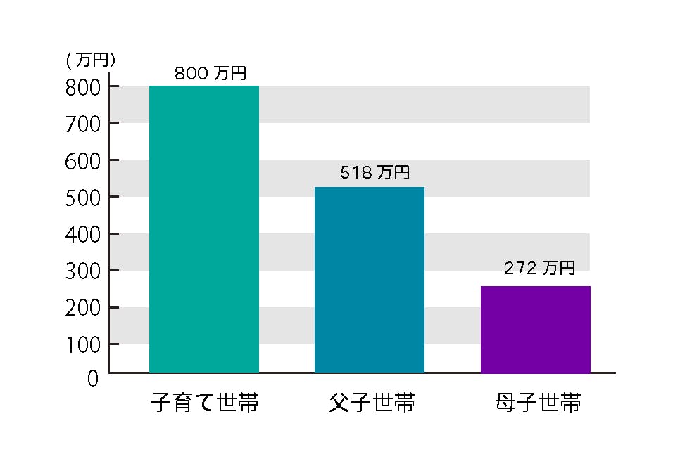 世帯別の平均収入