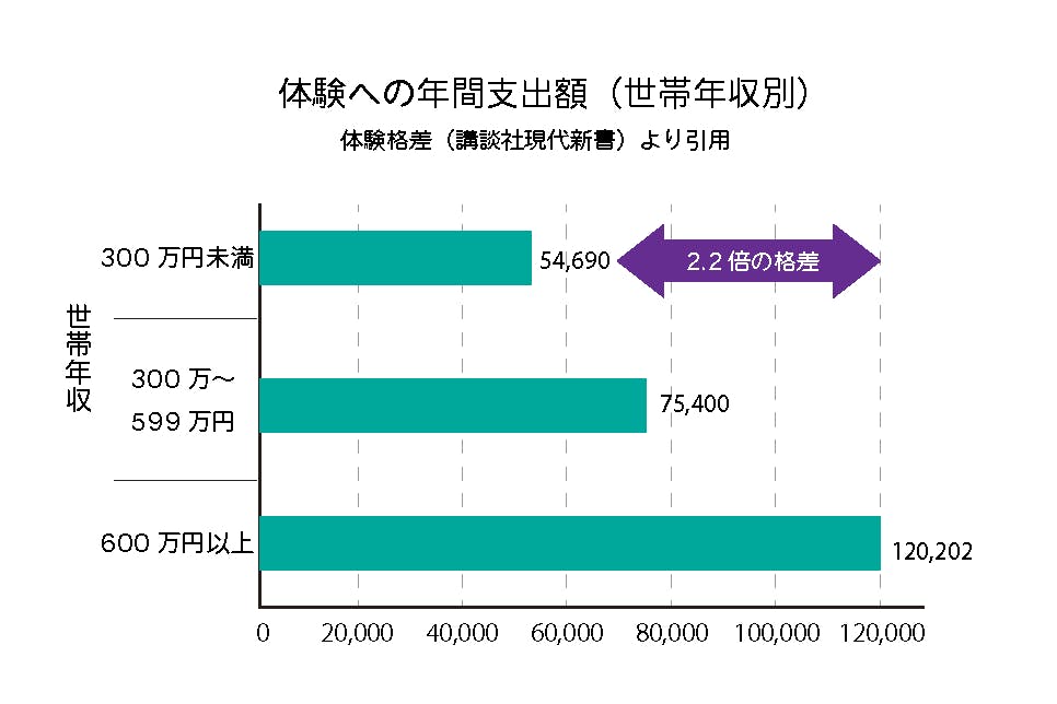 世帯別の体験への年間支出額グラフ