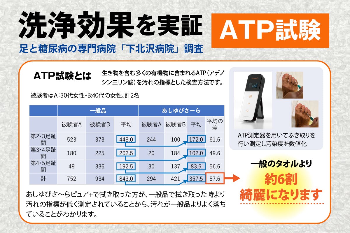 洗浄効果を実証。ATP試験