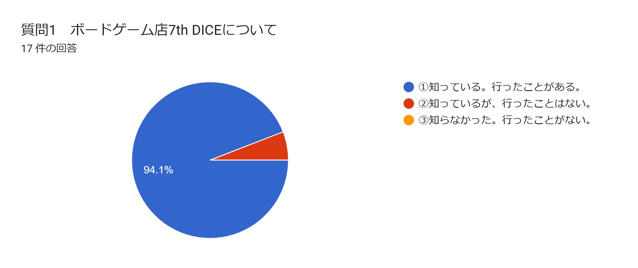 フォームの回答のグラフ。質問のタイトル: 質問1　ボードゲーム店7th DICEについて。回答数: 17 件の回答。